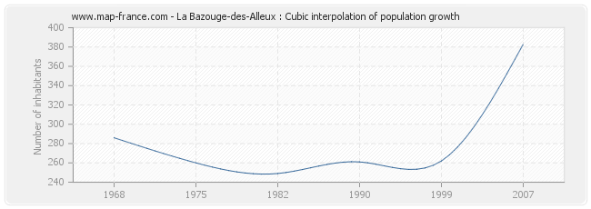 La Bazouge-des-Alleux : Cubic interpolation of population growth